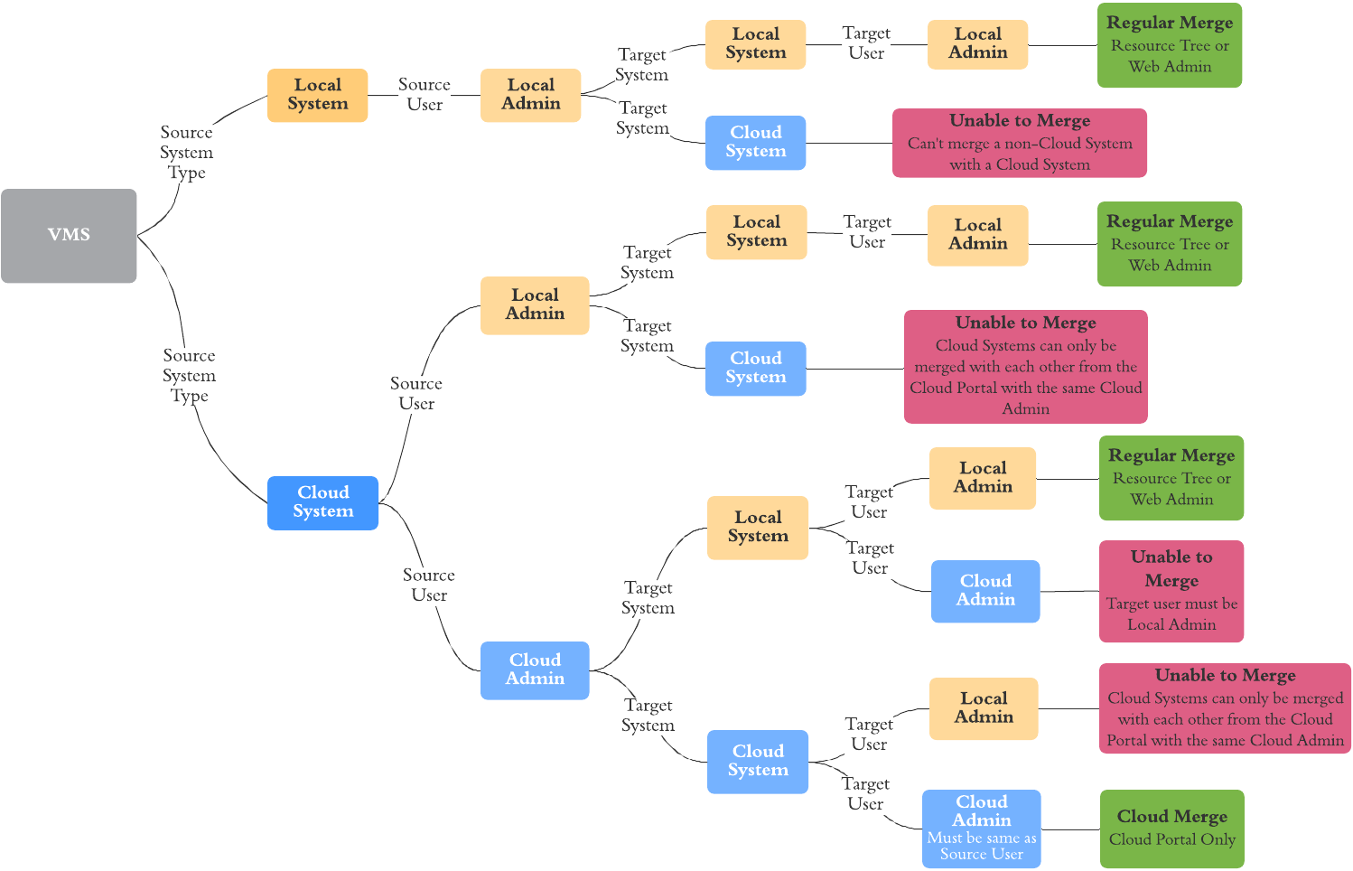 Merge Diagram